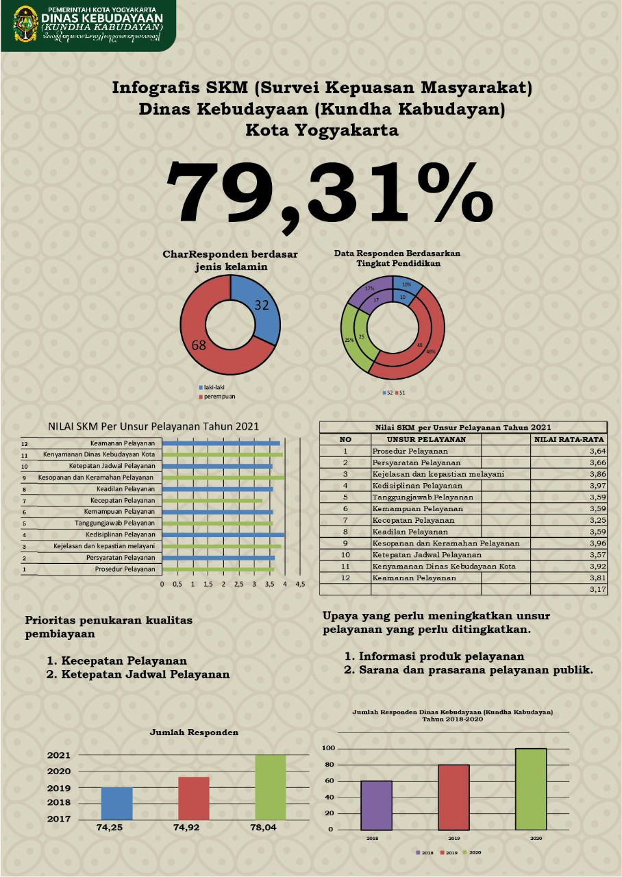 Infografis SKM ( Survei Kepuasan Masyarakat)